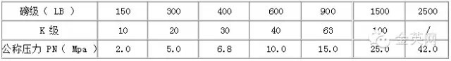 磅級、“ K ”級和公稱壓力對照表